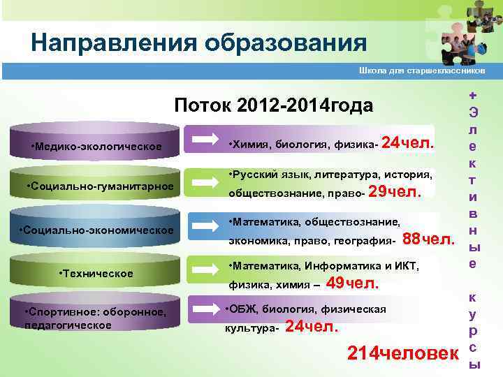 Направления образования Школа для старшеклассников Поток 2012 -2014 года • Медико-экологическое • Социально-гуманитарное •
