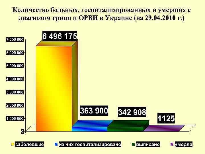 Количество больных, госпитализированных и умерших с диагнозом грипп и ОРВИ в Украине (на 29.