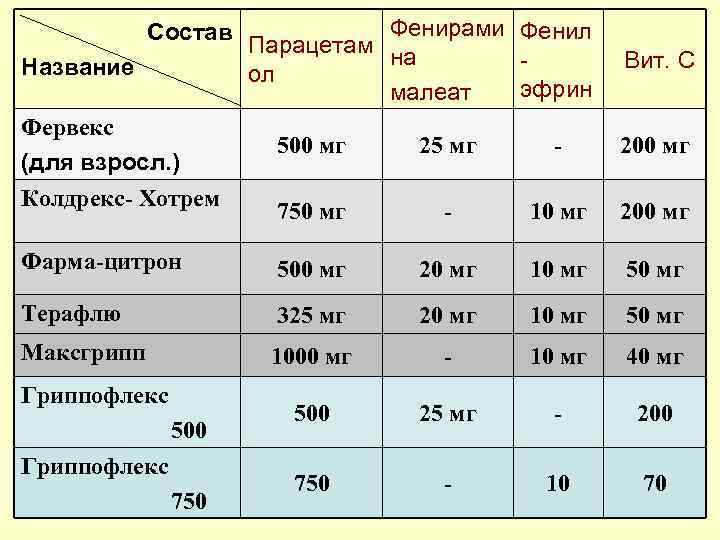 Состав Название Фервекс (для взросл. ) Колдрекс- Хотрем Фенирами Фенил Парацетам на ол эфрин