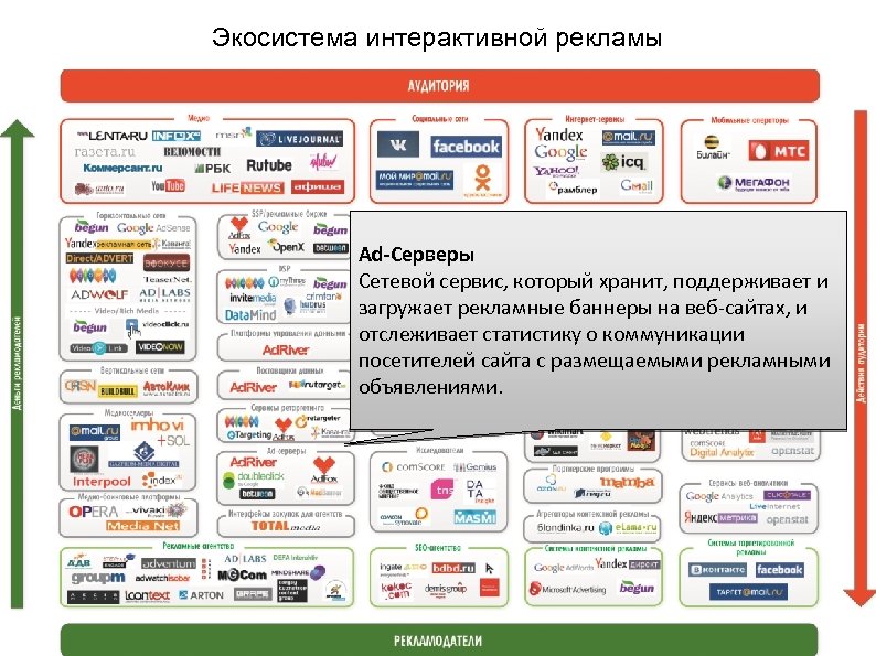 Виды интернет баннеров. Виды баннеров в интернете. Экосистема рекламного рынка. Баннерная реклама презентация. Интерактивная реклама виды.