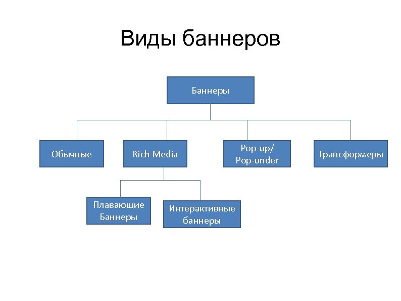 Виды баннеров Баннеры Обычные Rich Media Плавающие Баннеры Pop up/ Pop under Интерактивные баннеры