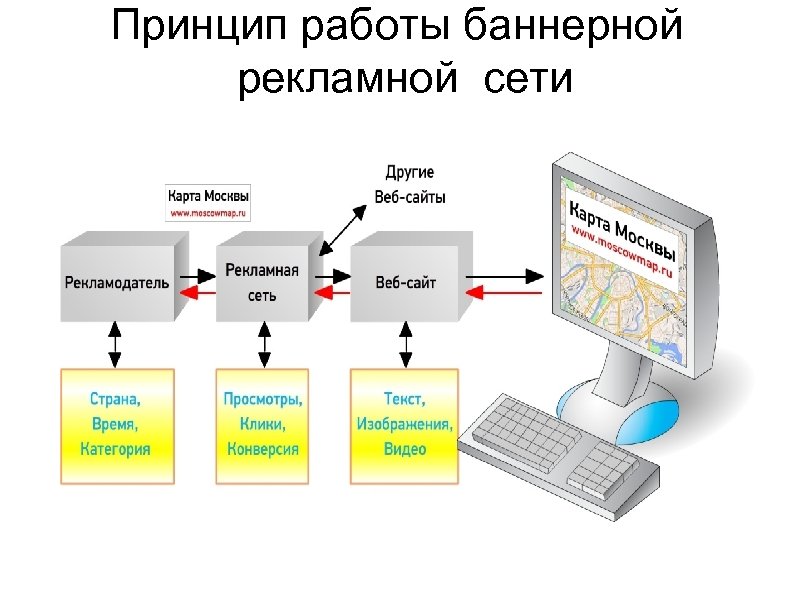 Принцип работы баннерной рекламной сети 