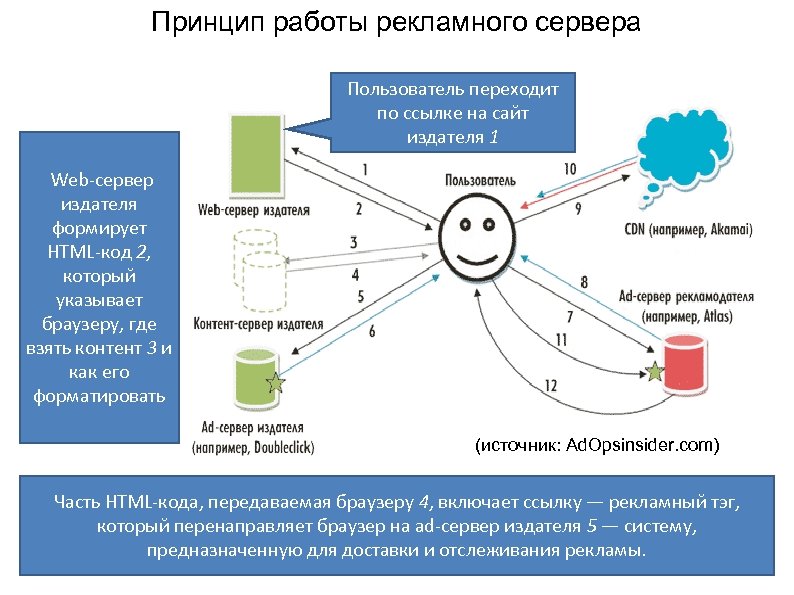 Принцип работы рекламного сервера Пользователь переходит по ссылке на сайт издателя 1 Web сервер