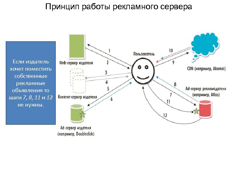 Принцип работы рекламного сервера Если издатель хочет поместить собственные рекламные объявления то шаги 7,