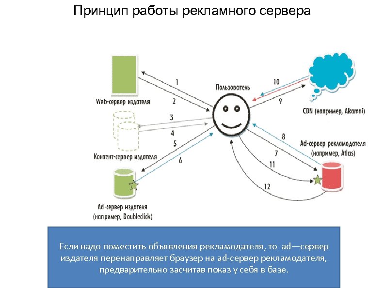 Принцип работы рекламного сервера Если надо поместить объявления рекламодателя, то ad—сервер издателя перенаправляет браузер