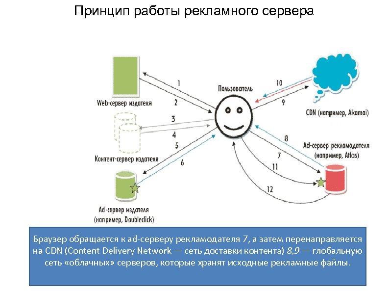 Принцип работы рекламного сервера Браузер обращается к ad серверу рекламодателя 7, а затем перенаправляется