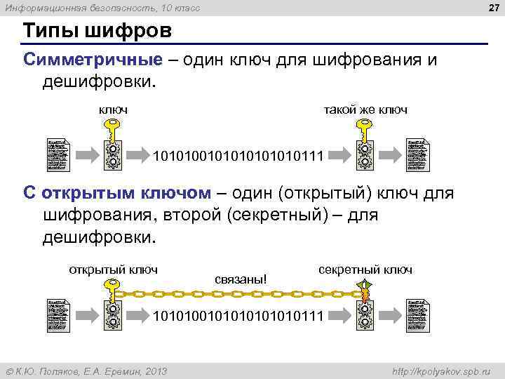 27 Информационная безопасность, 10 класс Типы шифров Симметричные – один ключ для шифрования и