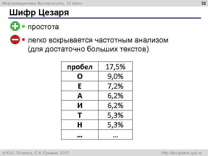 32 Информационная безопасность, 10 класс Шифр Цезаря § простота § легко вскрывается частотным анализом