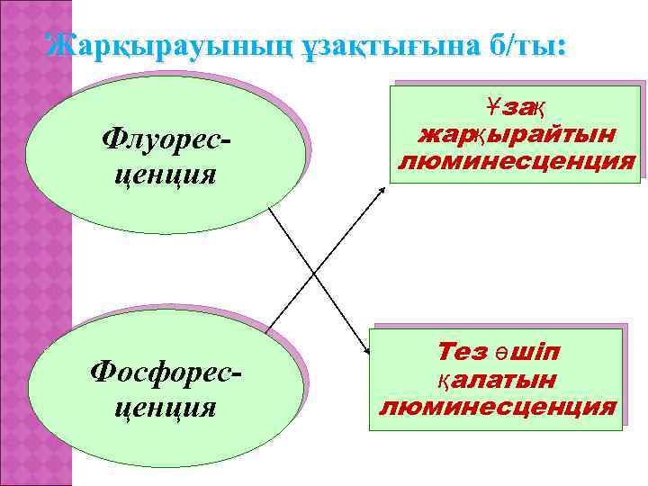 Жарқырауының ұзақтығына б/ты: Флуоресценция Фосфоресценция Ұзақ жарқырайтын люминесценция Тез өшіп қалатын люминесценция 