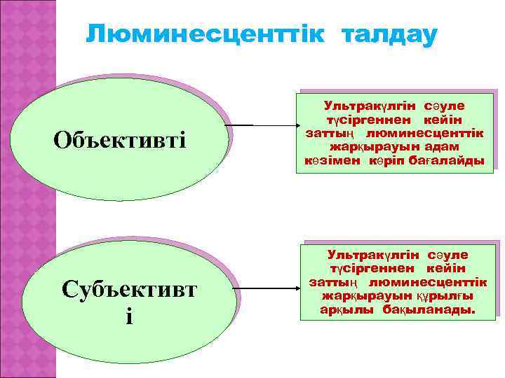 Люминесценттік талдау Объективті Субъективт і Ультракүлгін сәуле түсіргеннен кейін заттың люминесценттік жарқырауын адам көзімен