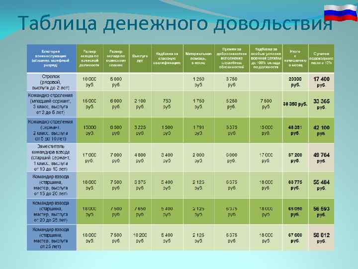 Таблица денежного довольствия 