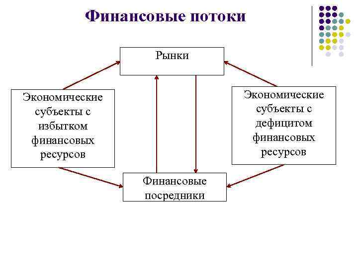 Финансовые потоки Рынки Экономические субъекты с дефицитом финансовых ресурсов Экономические субъекты с избытком финансовых