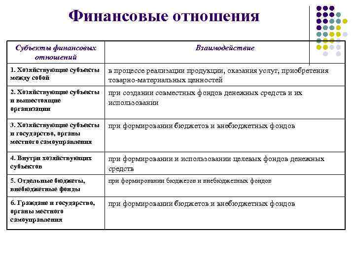 Финансовые отношения Субъекты финансовых отношений Взаимодействие 1. Хозяйствующие субъекты между собой в процессе реализации