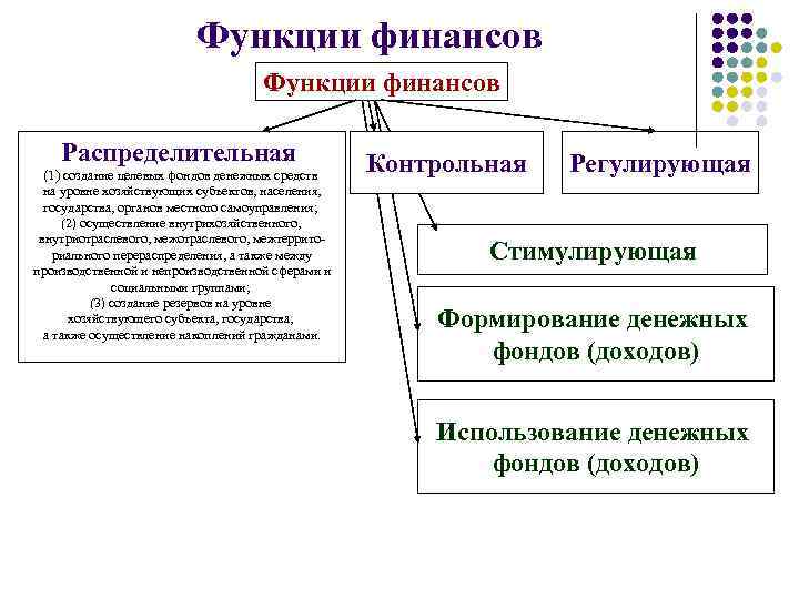 Функции финансов Распределительная (1) создание целевых фондов денежных средств на уровне хозяйствующих субъектов, населения,