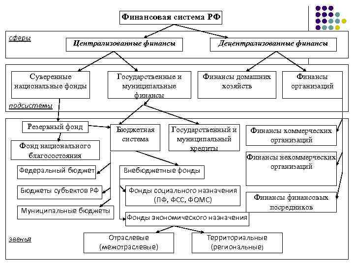 Финансовая система РФ сферы Централизованные финансы Суверенные национальные фонды Государственные и муниципальные финансы Децентрализованные