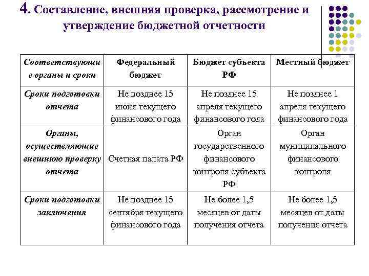 4. Составление, внешняя проверка, рассмотрение и утверждение бюджетной отчетности Соответствующи е органы и сроки