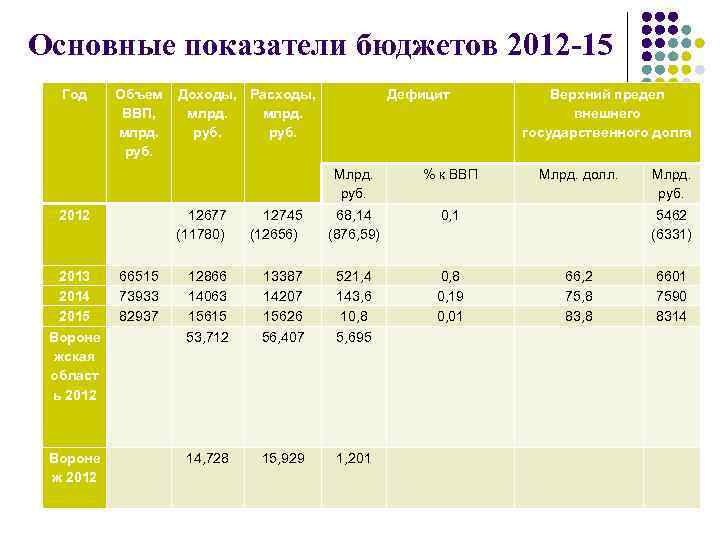 Основные показатели бюджетов 2012 -15 Год Объем ВВП, млрд. руб. Доходы, Расходы, млрд. руб.