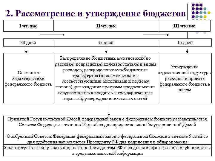 Рассмотрение и утверждение бюджета