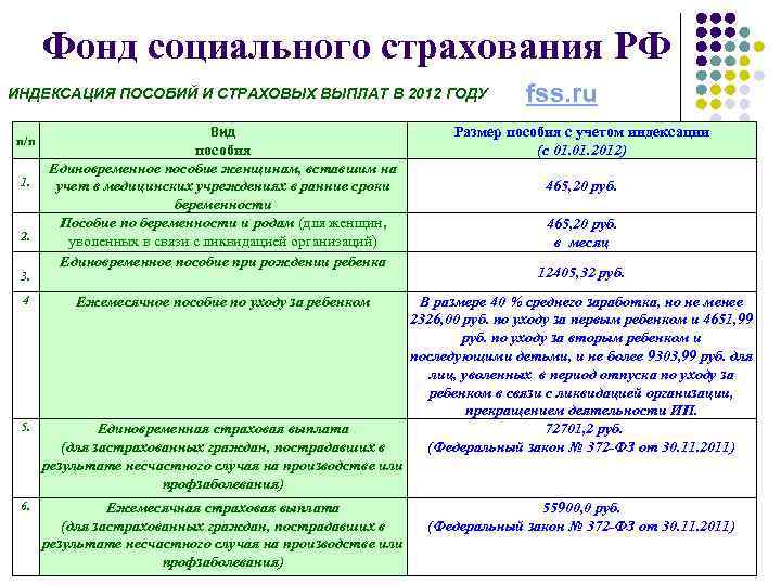 Фонд социального страхования РФ ИНДЕКСАЦИЯ ПОСОБИЙ И СТРАХОВЫХ ВЫПЛАТ В 2012 ГОДУ fss. ru