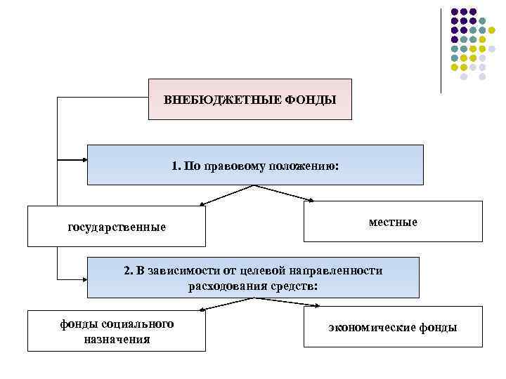 ВНЕБЮДЖЕТНЫЕ ФОНДЫ 1. По правовому положению: государственные местные 2. В зависимости от целевой направленности