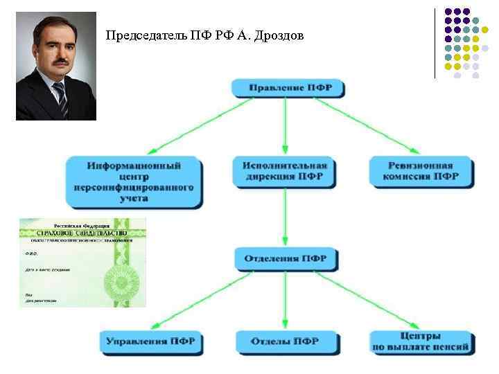 Председатель ПФ РФ А. Дроздов 