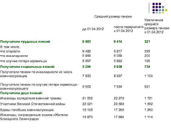 Средний размер пенсии до 01. 04. 2012 Увеличение среднего после перерасчета размера пенсии с