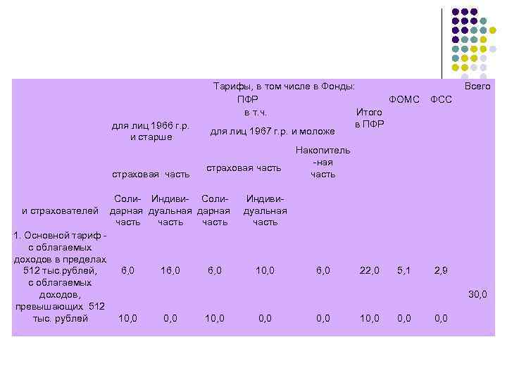 Тарифы, в том числе в Фонды: ПФР ФОМС в т. ч. Итого в ПФР