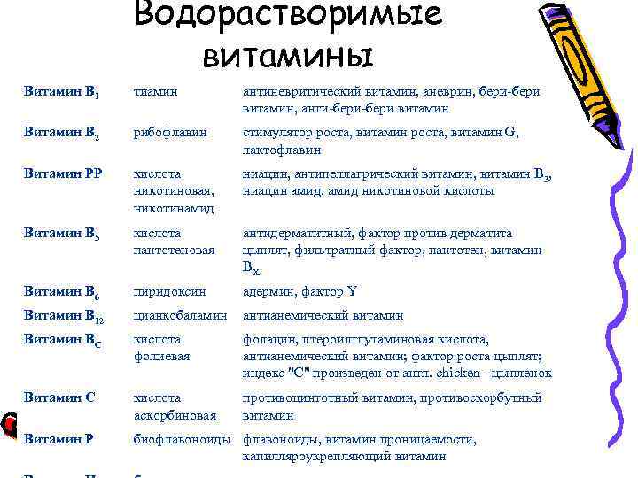 Водорастворимые витамины Витамин В 1 тиамин антиневритический витамин, аневрин, бери-бери витамин, анти-бери витамин В