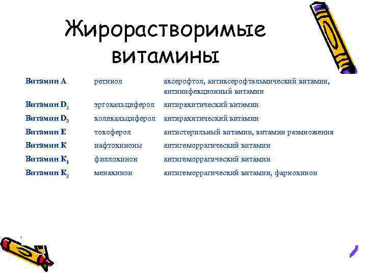Жирорастворимые витамины Витамин А ретинол аксерофтол, антиксерофтальмический витамин, антиинфекционный витамин Витамин D 2 эргокальциферол