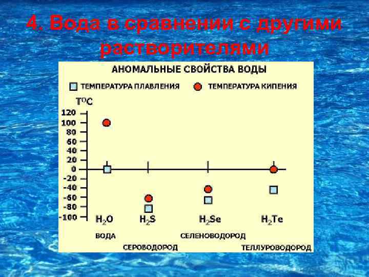 Презентация аномальные свойства воды