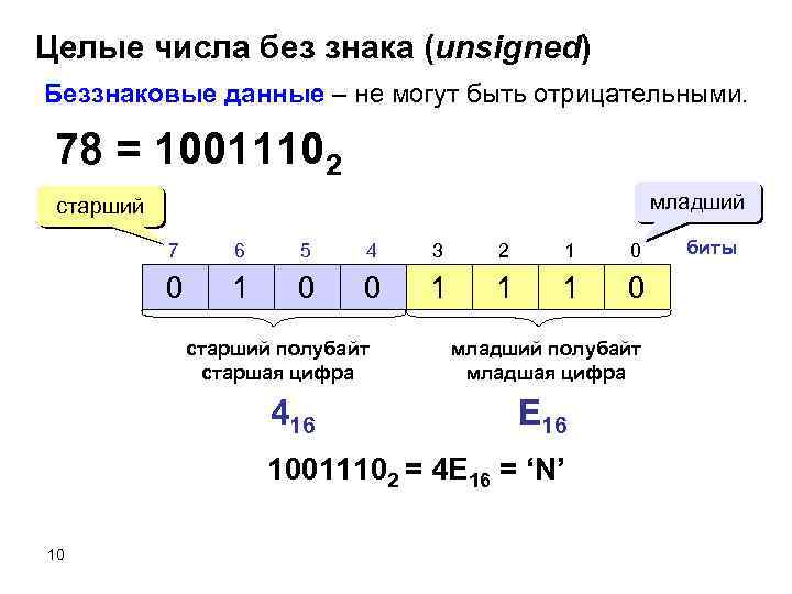 Целые числа без знака представляются в компьютере в виде