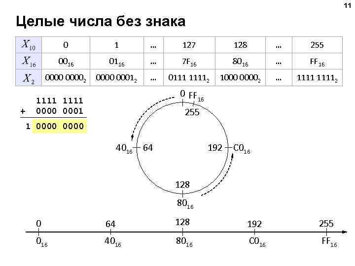 11 Целые числа без знака 0 … 127 128 … 255 0016 0116 …