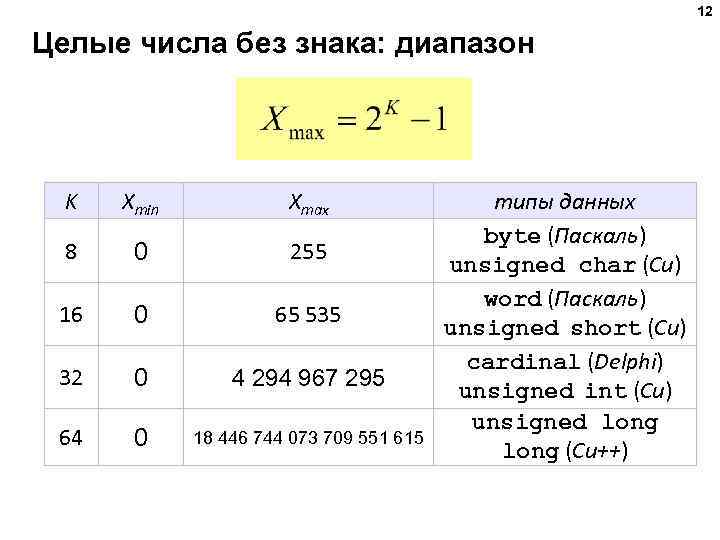 12 Целые числа без знака: диапазон K Xmin Xmax 8 0 255 16 0