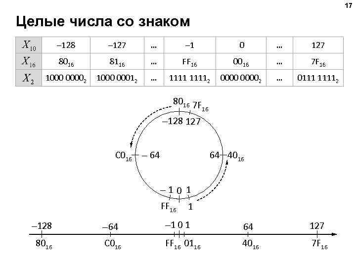 17 Целые числа со знаком – 128 – 127 … – 1 0 …