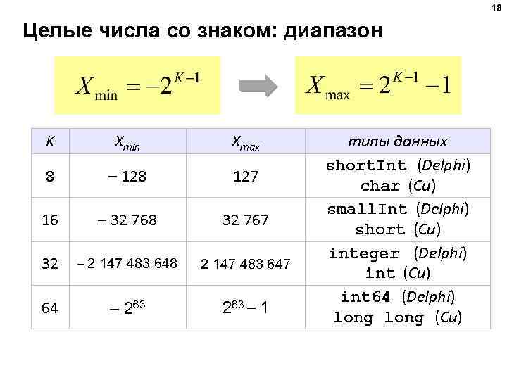 18 Целые числа co знаком: диапазон K Xmin Xmax 8 – 128 127 16