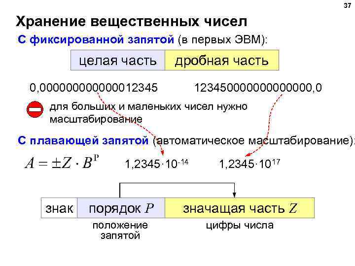 37 Хранение вещественных чисел С фиксированной запятой (в первых ЭВМ): целая часть дробная часть