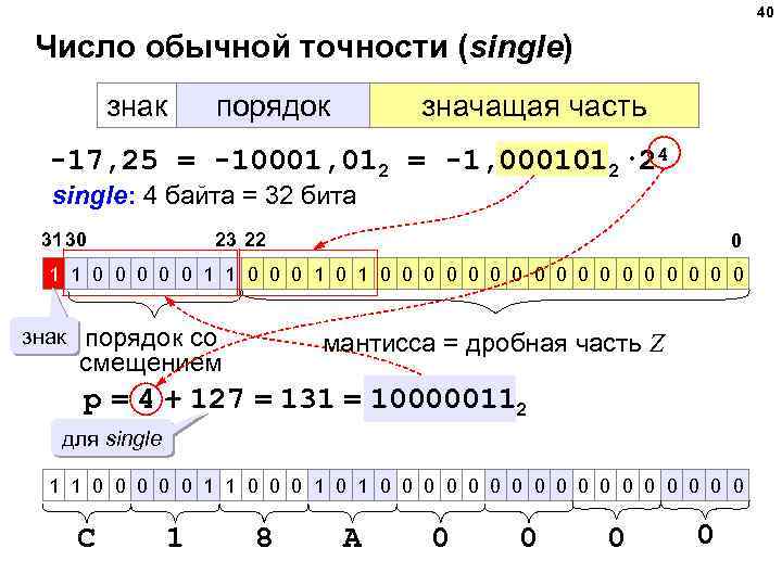 40 Число обычной точности (single) знак порядок значащая часть -17, 25 = -10001, 012