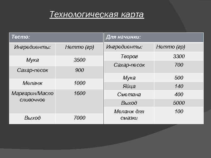 Технологическая карта Тесто: Для начинки: Ингредиенты: Нетто (гр) Мука 3500 Сахар-песок 900 Нетто (гр)