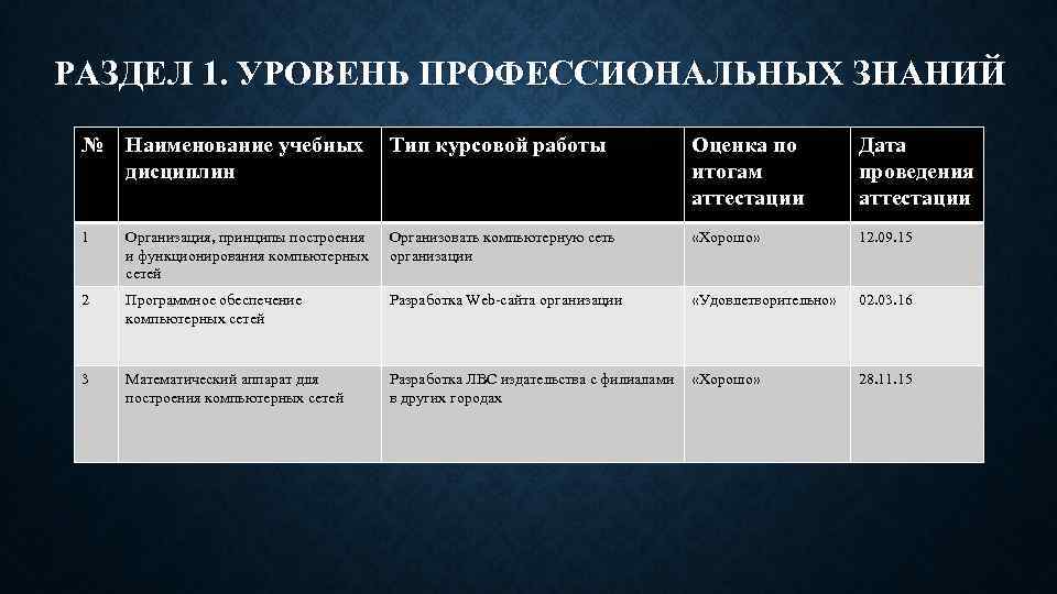 РАЗДЕЛ 1. УРОВЕНЬ ПРОФЕССИОНАЛЬНЫХ ЗНАНИЙ № Наименование учебных дисциплин Тип курсовой работы Оценка по