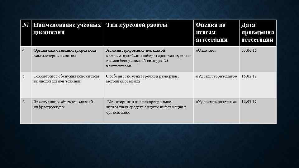 № Наименование учебных Тип курсовой работы дисциплин Оценка по итогам аттестации Дата проведения аттестации