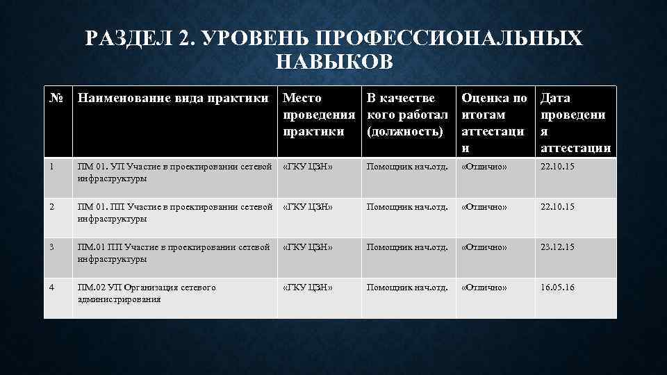 РАЗДЕЛ 2. УРОВЕНЬ ПРОФЕССИОНАЛЬНЫХ НАВЫКОВ № Наименование вида практики Место В качестве Оценка по