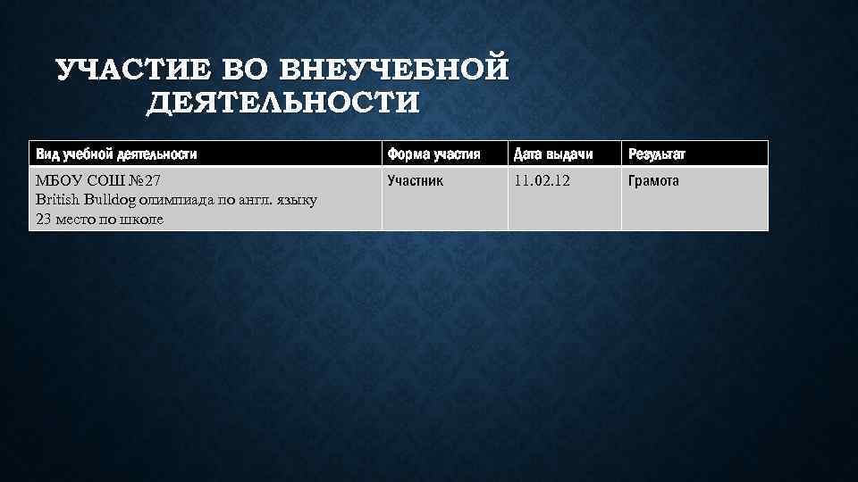 УЧАСТИЕ ВО ВНЕУЧЕБНОЙ ДЕЯТЕЛЬНОСТИ Вид учебной деятельности Форма участия Дата выдачи Результат МБОУ СОШ