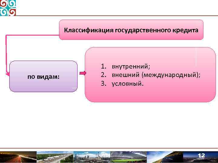 Классификация государственного кредита по видам: 1. внутренний; 2. внешний (международный); 3. условный. 12 