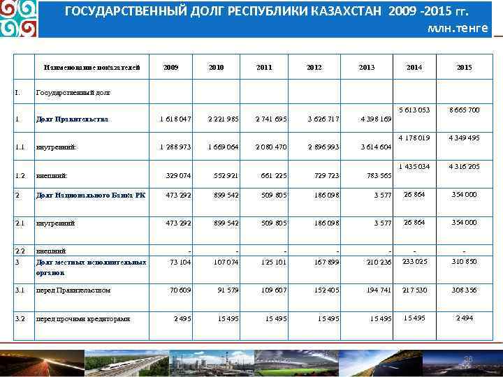 ГОСУДАРСТВЕННЫЙ ДОЛГ РЕСПУБЛИКИ КАЗАХСТАН 2009 -2015 гг. млн. тенге Долг Правительства 2011 2012 2013