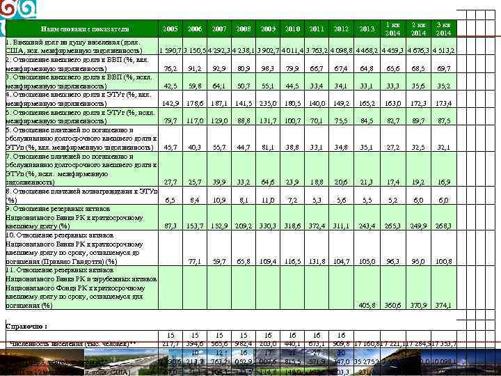 Hаименование показателя 2005 1. Внешний долг на душу населения (долл. США, иск. межфирменную