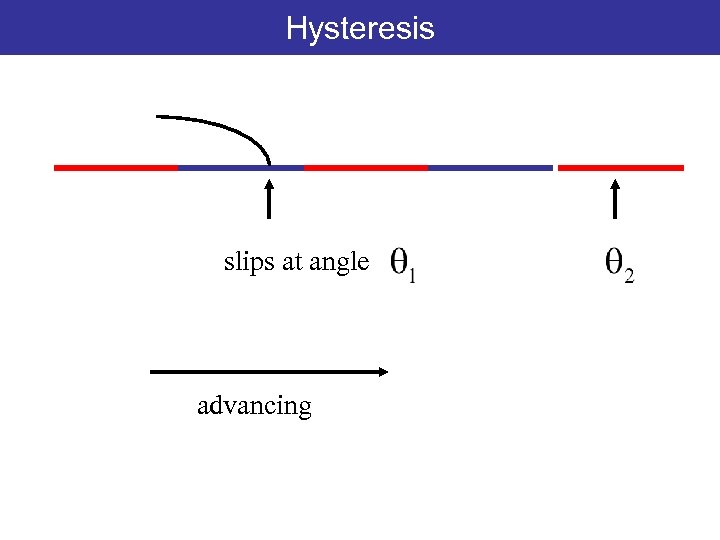 Hysteresis slips at angle advancing 