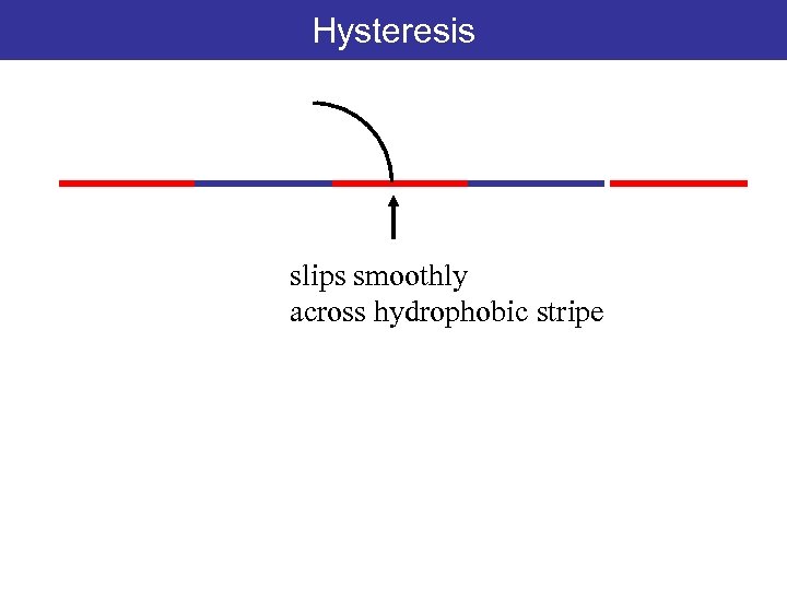 Hysteresis slips smoothly across hydrophobic stripe 