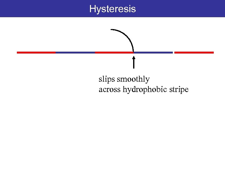 Hysteresis slips smoothly across hydrophobic stripe 