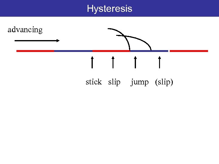 Hysteresis advancing stick slip jump (slip) 
