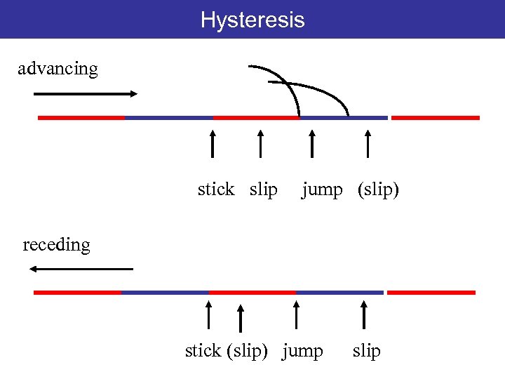 Hysteresis advancing stick slip jump (slip) receding stick (slip) jump slip 